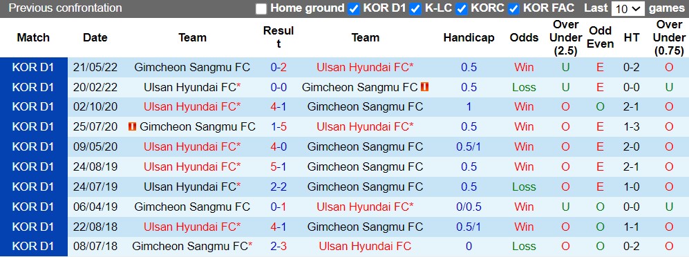 Nhận định Gimcheon Sangmu vs Ulsan Hyundai 17h00 ngày 218 (VĐQG Hàn Quốc 2022) 2