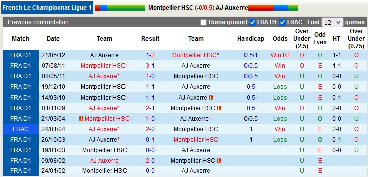 Nhận định Montpellier vs Auxerre 20h00 ngày 218 (VĐQG Pháp 202223) 2