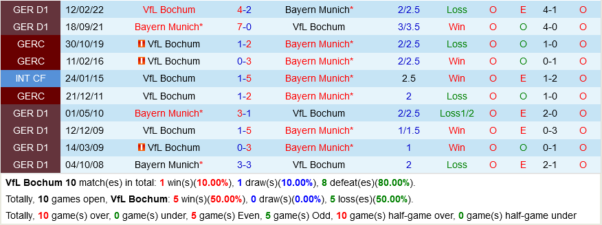 Bochum VS Bayern Munich