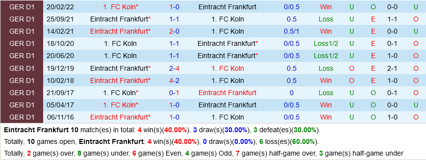 Frankfurt VS Cologne