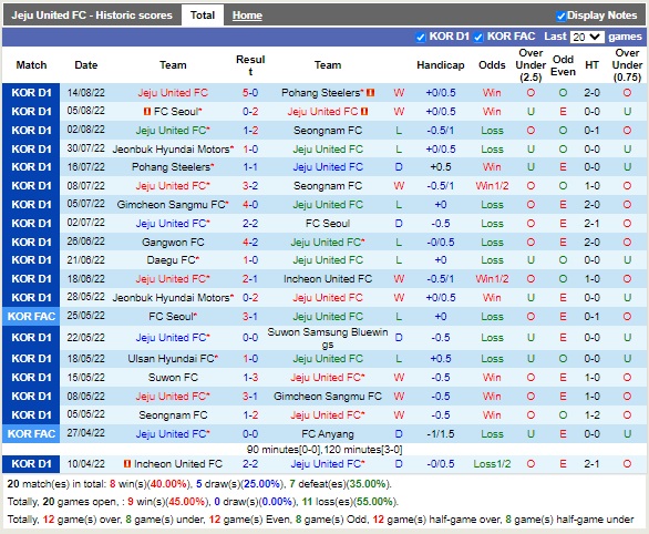 Nhận định Jeju vs Suwon Bluewings 18h00 ngày 208 (VĐQG Hàn Quốc 2022) 3 Nhận định Jeju vs Suwon Bluewings 18h00 ngày 208 (VĐQG Hàn Quốc 2022) 3