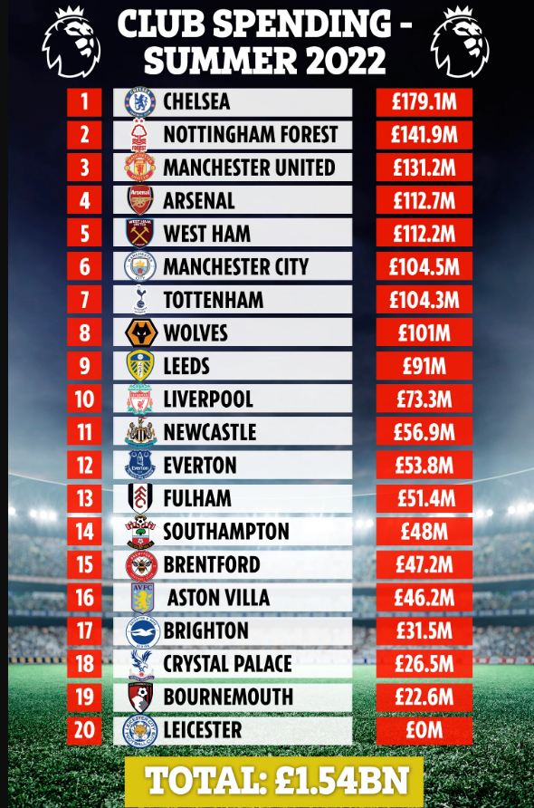 Premier League lập kỷ lục về số tiền chi ra ở một kỳ chuyển nhượng 1