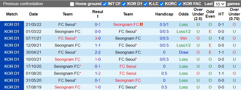Nhận định, dự đoán Seoul vs Seongnam 16h00 ngày 218 (VĐQG Hàn Quốc 2022) 2