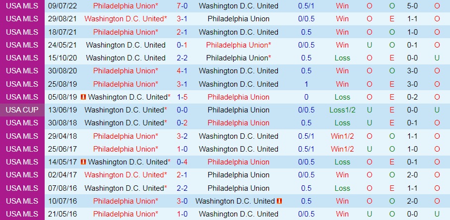 Nhận định DC United vs Philadelphia Union 6h30 ngày 218 (Nhà Nghề Mỹ 2022) 2 Nhận định DC United vs Philadelphia Union 6h30 ngày 218 (Nhà Nghề Mỹ 2022) 2