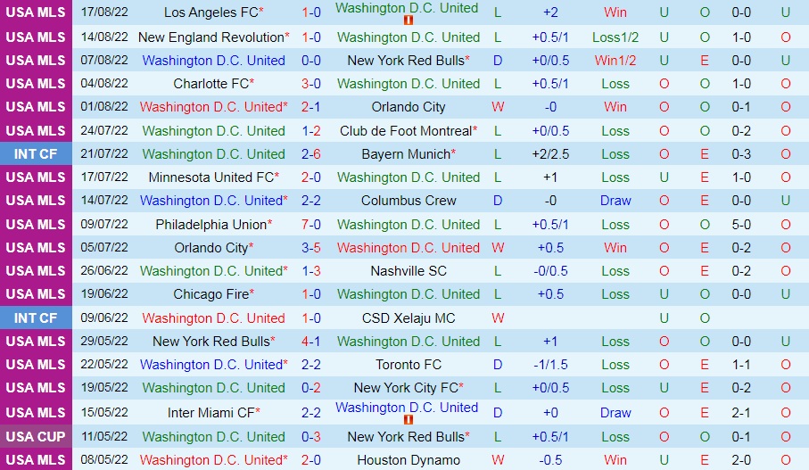 Nhận định DC United vs Philadelphia Union 6h30 ngày 218 (Nhà Nghề Mỹ 2022) 3 Nhận định DC United vs Philadelphia Union 6h30 ngày 218 (Nhà Nghề Mỹ 2022) 3