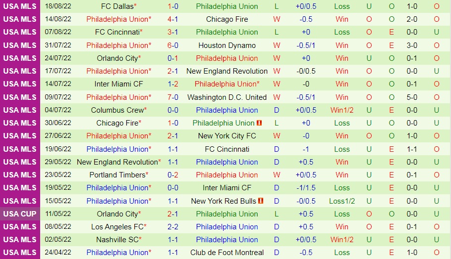 Nhận định DC United vs Philadelphia Union 6h30 ngày 218 (Nhà Nghề Mỹ 2022) 4 Nhận định DC United vs Philadelphia Union 6h30 ngày 218 (Nhà Nghề Mỹ 2022) 4