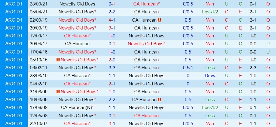 Nhận định Huracan vs Newells Old Boys 6h30 ngày 218 (VĐQG Argentina 2022) 2 Nhận định Huracan vs Newells Old Boys 6h30 ngày 218 (VĐQG Argentina 2022) 2