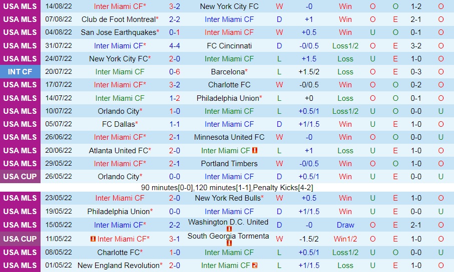 Nhận định, soi kèo Inter Miami vs Toronto 7h00 ngày 218 (Nhà Nghề Mỹ 2022) 3