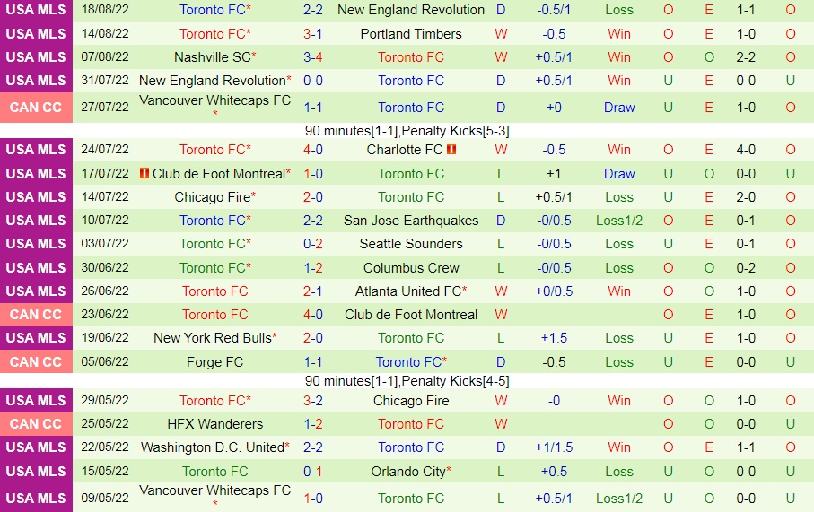Nhận định, soi kèo Inter Miami vs Toronto 7h00 ngày 218 (Nhà Nghề Mỹ 2022) 4