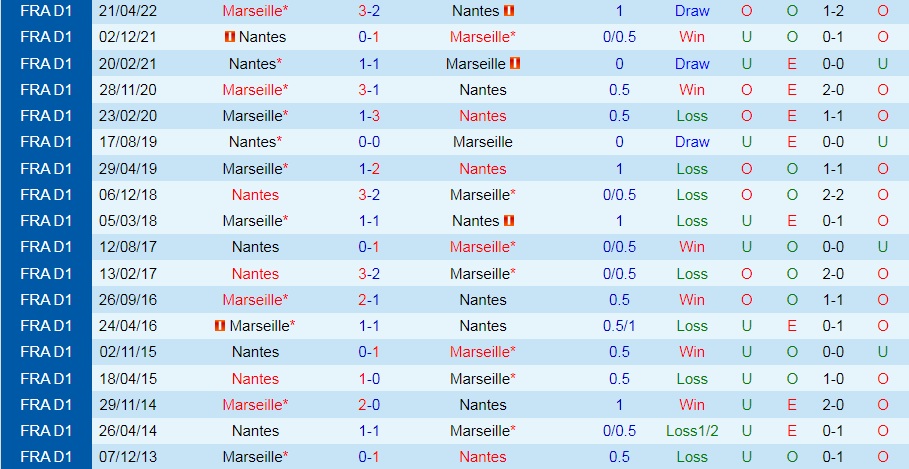 Nhận định, dự đoán Marseille vs Nantes 2h00 ngày 218 (VĐQG Pháp 202223) 2