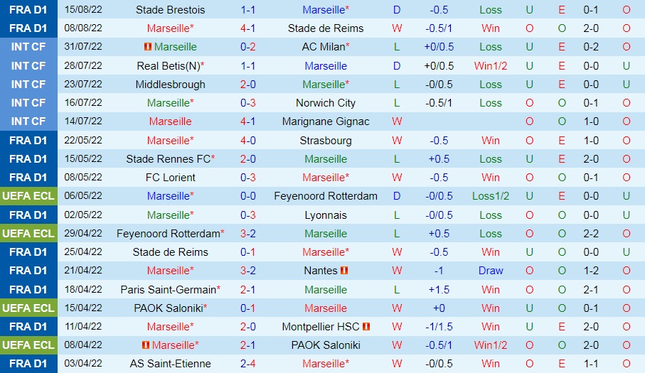 Nhận định, dự đoán Marseille vs Nantes 2h00 ngày 218 (VĐQG Pháp 202223) 3