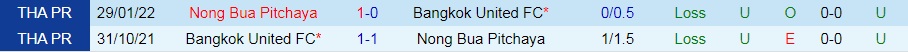 Nhận định Nong Bua Pitchaya vs Bangkok United 18h00 ngày 208 (VĐQG Thái Lan 202223) 2 Nhận định Nong Bua Pitchaya vs Bangkok United 18h00 ngày 208 (VĐQG Thái Lan 202223) 2