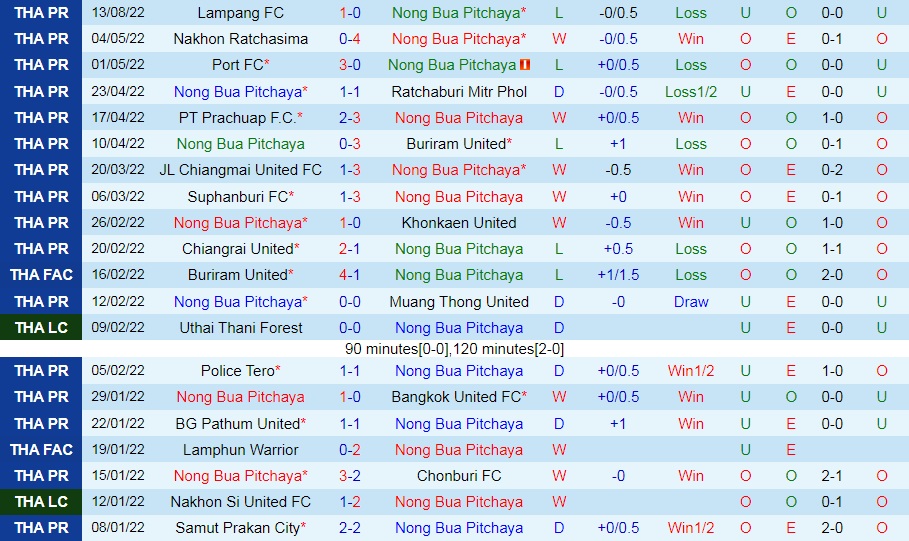 Nhận định Nong Bua Pitchaya vs Bangkok United 18h00 ngày 208 (VĐQG Thái Lan 202223) 3 Nhận định Nong Bua Pitchaya vs Bangkok United 18h00 ngày 208 (VĐQG Thái Lan 202223) 3