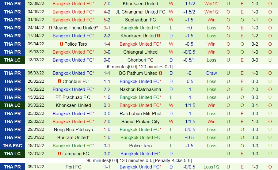 Nhận định Nong Bua Pitchaya vs Bangkok United 18h00 ngày 208 (VĐQG Thái Lan 202223) 4 Nhận định Nong Bua Pitchaya vs Bangkok United 18h00 ngày 208 (VĐQG Thái Lan 202223) 4