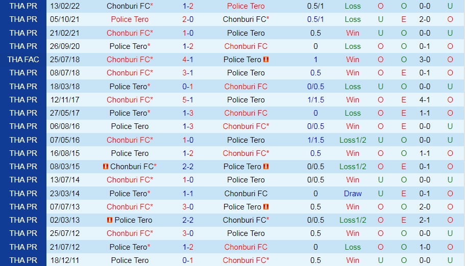 Nhận định, soi kèo Police Tero vs Chonburi 19h00 ngày 208 (VĐQG Thái Lan 202223) 2