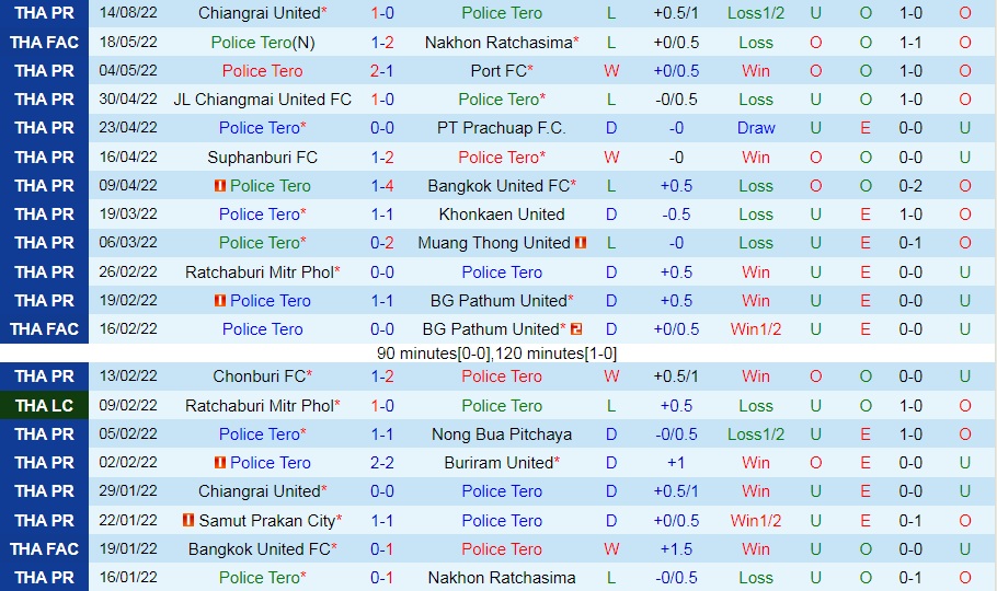 Nhận định, soi kèo Police Tero vs Chonburi 19h00 ngày 208 (VĐQG Thái Lan 202223) 3