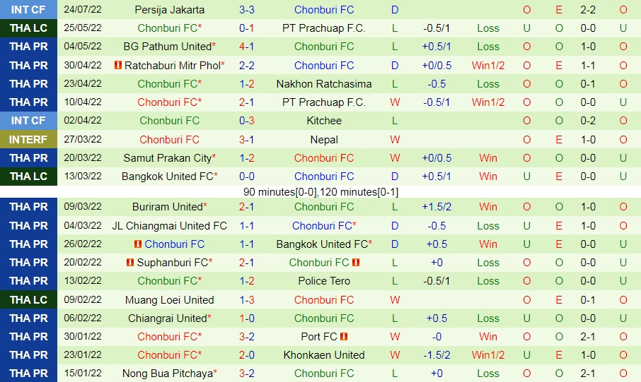 Nhận định, soi kèo Police Tero vs Chonburi 19h00 ngày 208 (VĐQG Thái Lan 202223) 4