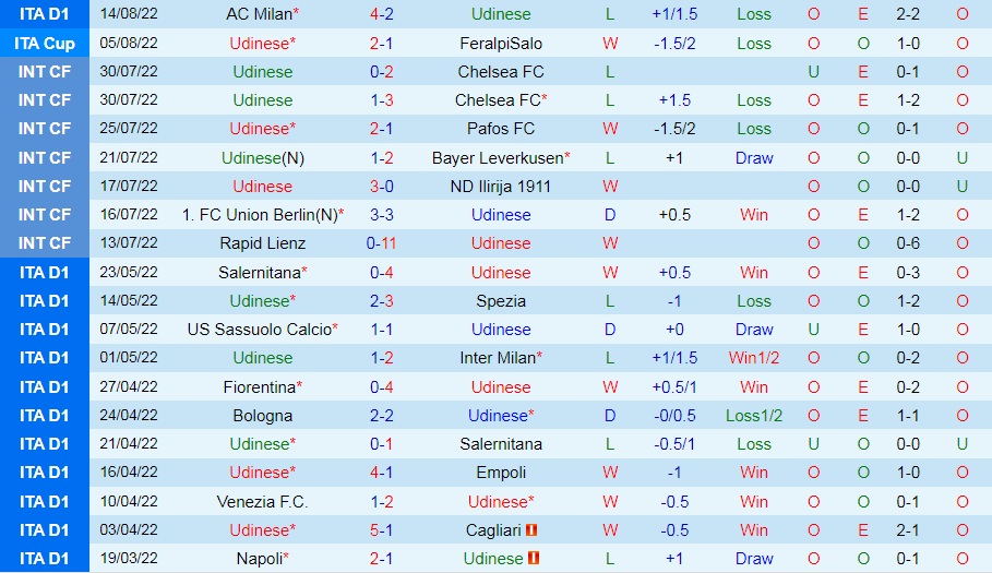 Nhận định, soi kèo Udinese vs Salernitana 23h30 ngày 208 (VĐQG Italia 202223) 3 Nhận định, soi kèo Udinese vs Salernitana 23h30 ngày 208 (VĐQG Italia 202223) 3