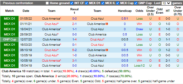Nhận định CF America vs Cruz Azul (9h05 ngày 218, VĐ Mexico) 2
