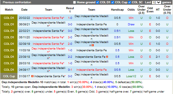Nhận định Independiente Medellin vs Santa Fe (8h15 ngày 218, VĐ Colombia) 2