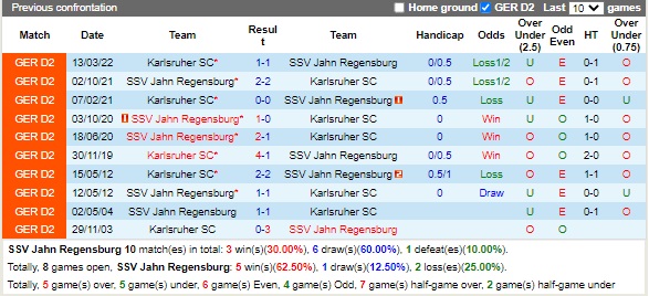 Nhận định Jahn Regensburg vs Karlsruher 18h00 ngày 208 (Hạng 2 Đức 2022) 2 Nhận định Jahn Regensburg vs Karlsruher 18h00 ngày 208 (Hạng 2 Đức 2022) 2