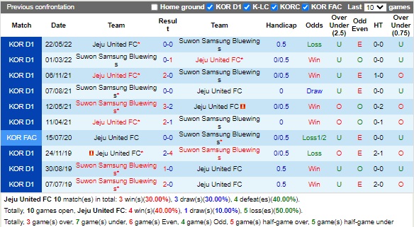 Nhận định Jeju vs Suwon Bluewings 18h00 ngày 208 (VĐQG Hàn Quốc 2022) 2 Nhận định Jeju vs Suwon Bluewings 18h00 ngày 208 (VĐQG Hàn Quốc 2022) 2