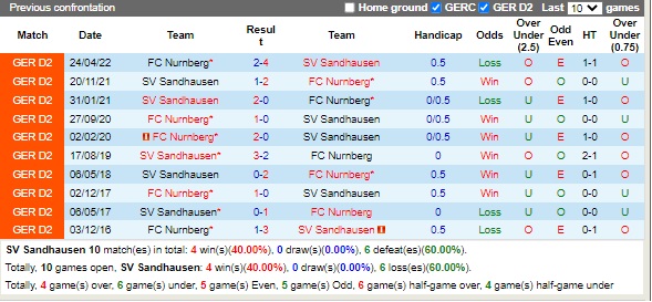 Nhận định Sandhausen vs Nurnberg 18h00 ngày 208 (Hạng 2 Đức 2022) 2