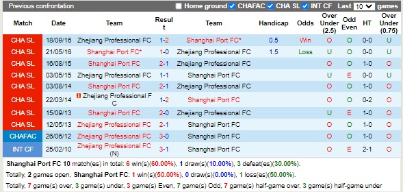 Nhận định Shanghai Port vs Zhejiang Professional 18h30 ngày 208 (VĐQG Trung Quốc 2022) 2 Nhận định Shanghai Port vs Zhejiang Professional 18h30 ngày 208 (VĐQG Trung Quốc 2022) 2