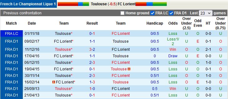 Nhận định Toulouse vs Lorient 20h00 ngày 218 (VĐQG Pháp 202223) 2