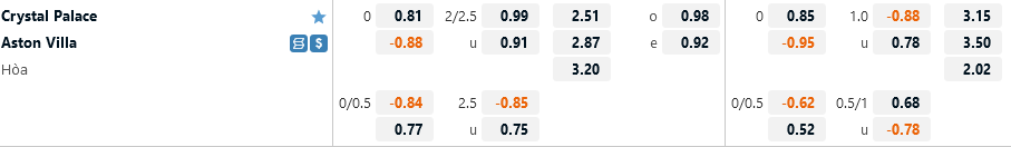 Ty le Palace vs Aston Villa