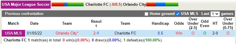 Nhận định Charlotte vs Orlando City 6h00 ngày 228 (Nhà nghề Mỹ MLS 2022) 2 Nhận định Charlotte vs Orlando City 6h00 ngày 228 (Nhà nghề Mỹ MLS 2022) 2