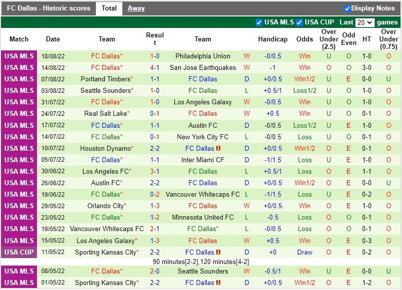 Nhận định Nashville vs Dallas 7h30 ngày 228 (Nhà nghề Mỹ MLS 2022) 4