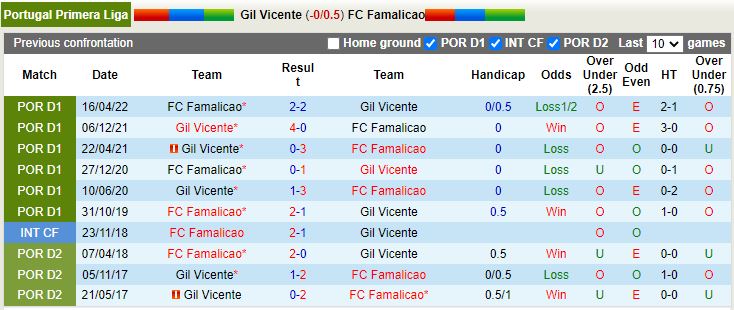 Nhận định Gil Vicente vs Famalicao 2h15 ngày 238 (VĐQG Bồ Đào Nha 202223) 2