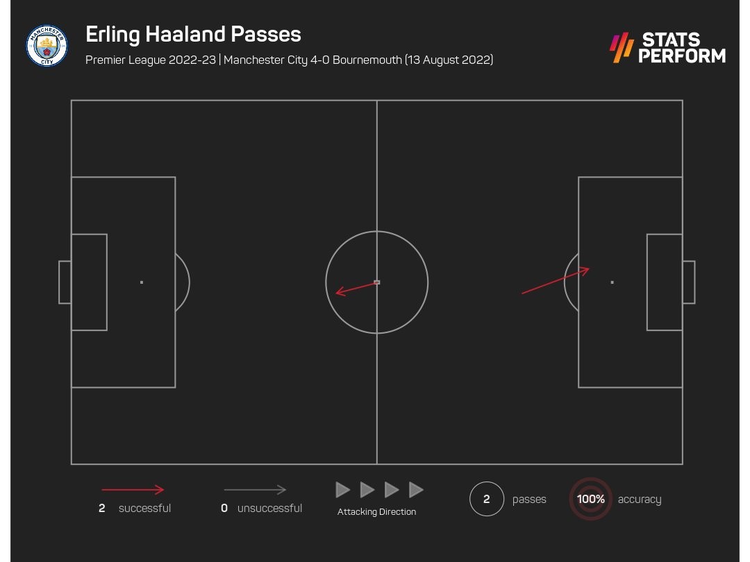 Việc ít chạm bóng có ảnh hưởng đến sự phát triển của Haaland 2