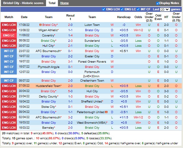 Nhận định Bristol City vs Cardiff 18h00 ngày 218 (Hạng Nhất Anh 2022) 3