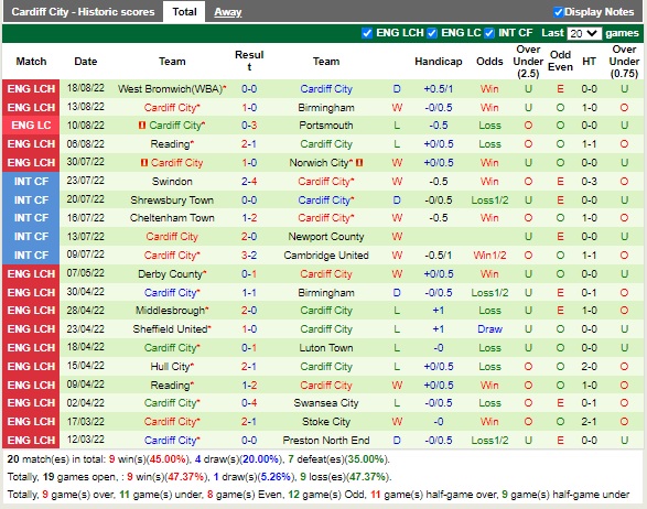 Nhận định Bristol City vs Cardiff 18h00 ngày 218 (Hạng Nhất Anh 2022) 4