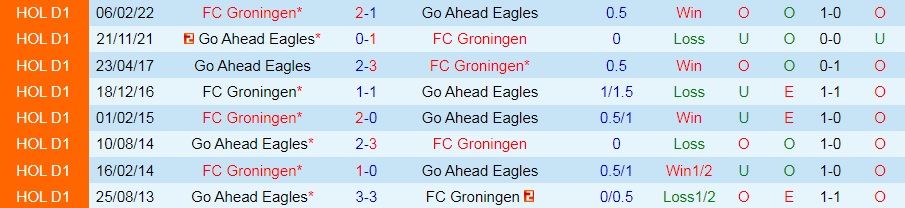 Nhận định Groningen vs Go Ahead Eagles 17h15 ngày 218 (VĐQG Hà Lan 202223) 2