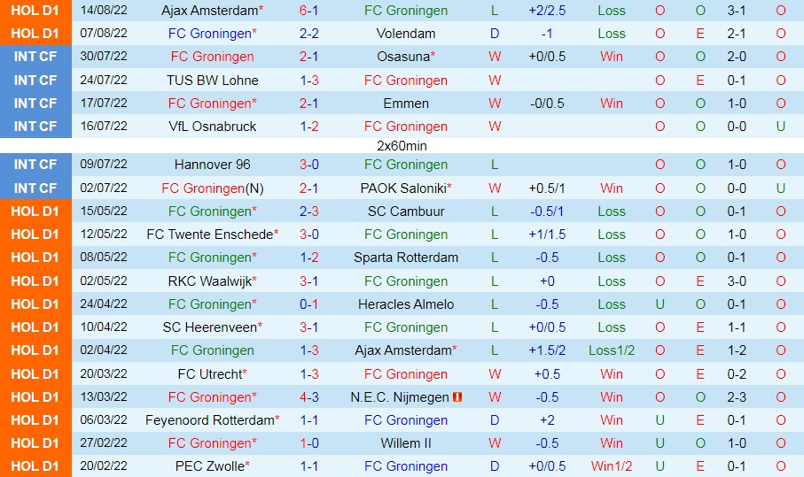 Nhận định Groningen vs Go Ahead Eagles 17h15 ngày 218 (VĐQG Hà Lan 202223) 3