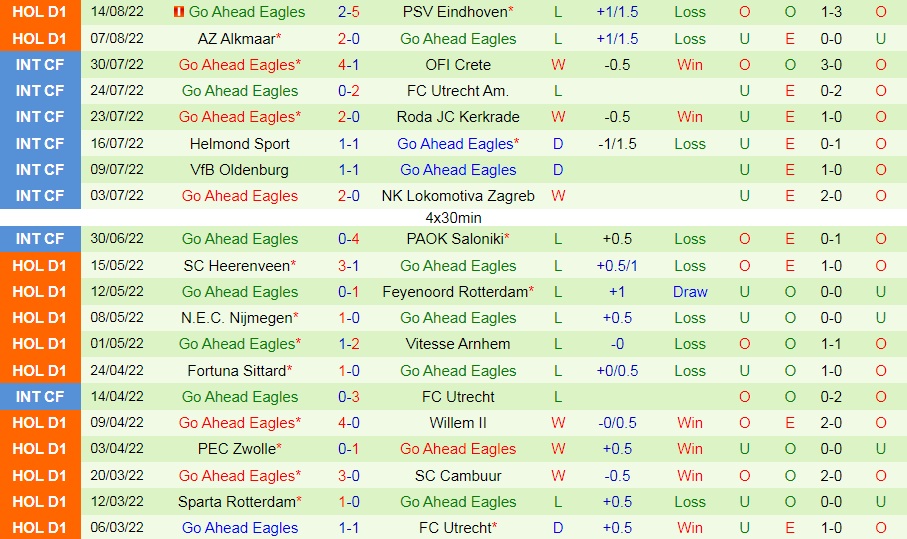 Nhận định Groningen vs Go Ahead Eagles 17h15 ngày 218 (VĐQG Hà Lan 202223) 4