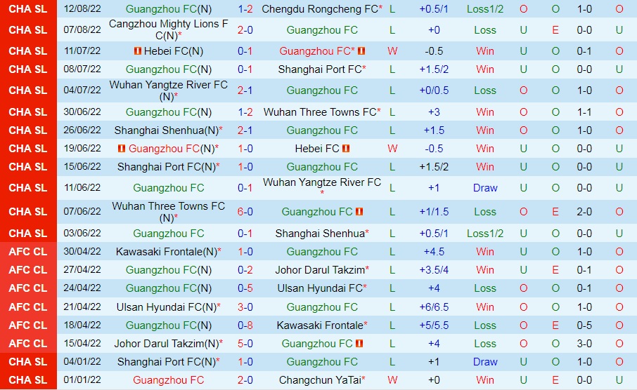 Nhận định, soi kèo Guangzhou vs Shenzhen FC 18h30 ngày 218 (VĐQG Trung Quốc 2022) 3