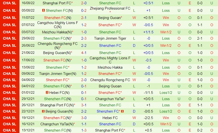 Nhận định, soi kèo Guangzhou vs Shenzhen FC 18h30 ngày 218 (VĐQG Trung Quốc 2022) 4