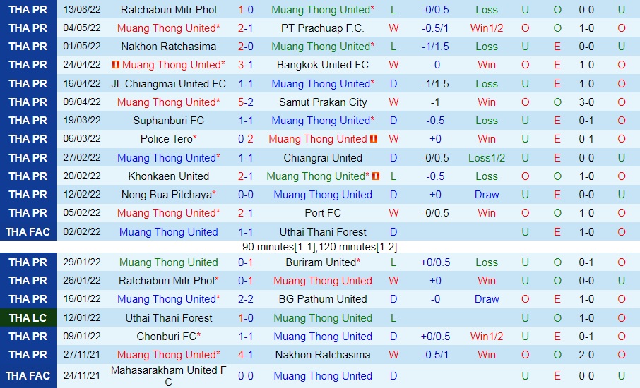 Nhận định, soi kèo Muang Thong vs Lampang 18h30 ngày 218 (VĐQG Thái Lan 202223) 3