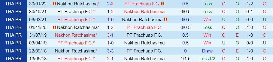 Nhận định Prachuap vs Nakhon Ratchasima 18h00 ngày 218 (VĐQG Thái Lan 202223) 2