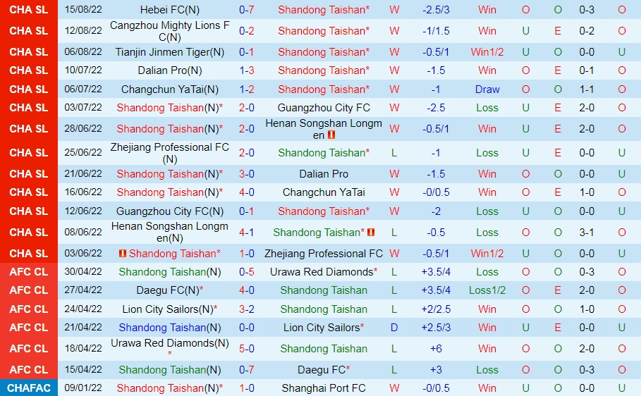 Nhận định Shandong Taishan vs Chengdu Rongcheng 18h00 ngày 218 (VĐQG Trung Quốc 2022) 2