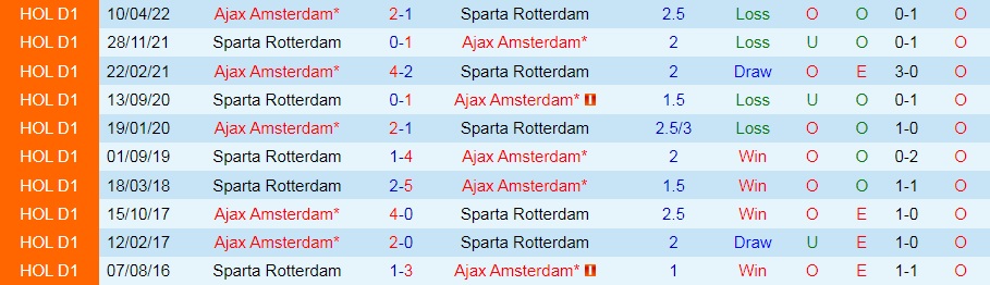 Nhận định, dự đoán Sparta Rotterdam vs Ajax 19h30 ngày 218 (VĐQG Hà Lan 202223) 2