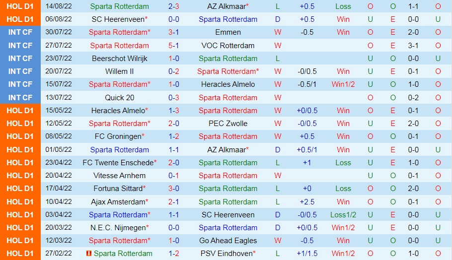 Nhận định, dự đoán Sparta Rotterdam vs Ajax 19h30 ngày 218 (VĐQG Hà Lan 202223) 3
