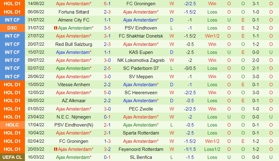 Nhận định, dự đoán Sparta Rotterdam vs Ajax 19h30 ngày 218 (VĐQG Hà Lan 202223) 4