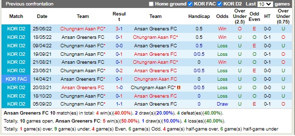 Nhận định Ansan Greeners vs Chungnam Asan 17h00 ngày 228 (Hạng 2 Hàn Quốc 2022) 2