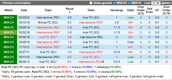 Nhận định Avai vs Internacional (6h00 ngày 238, VĐQG Brazil) 2