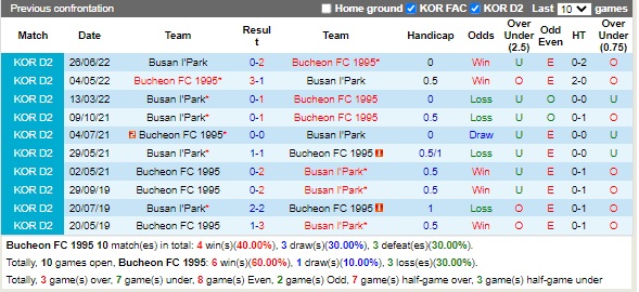 Nhận định Bucheon vs Busan IPark 17h30 ngày 228 (Hạng 2 Hàn Quốc 2022) 2